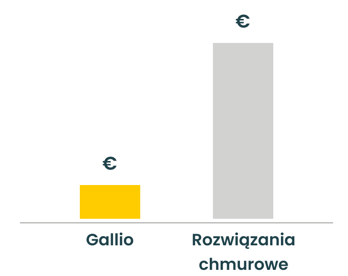 Gallio - Lepsza wartość niż rozwiązania w chmurze